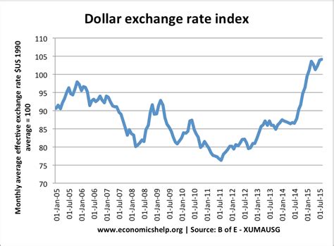 highest exchange rate to us dollar.